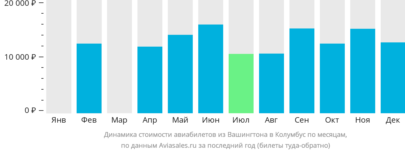 Динамика стоимости авиабилетов из Вашингтона в Колумбус по месяцам