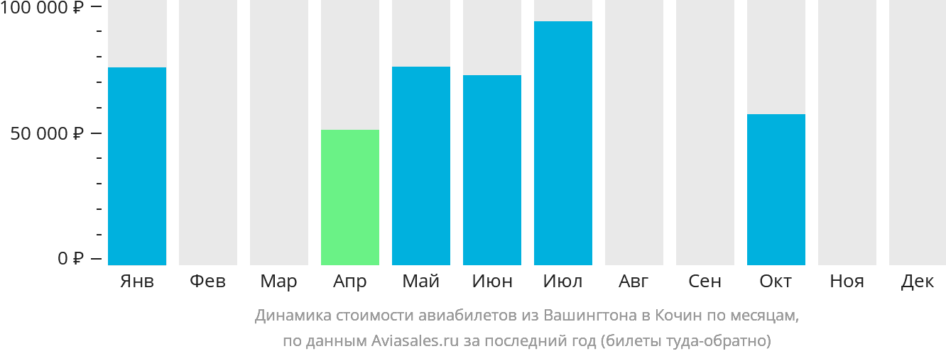 Динамика стоимости авиабилетов из Вашингтона в Кочин по месяцам