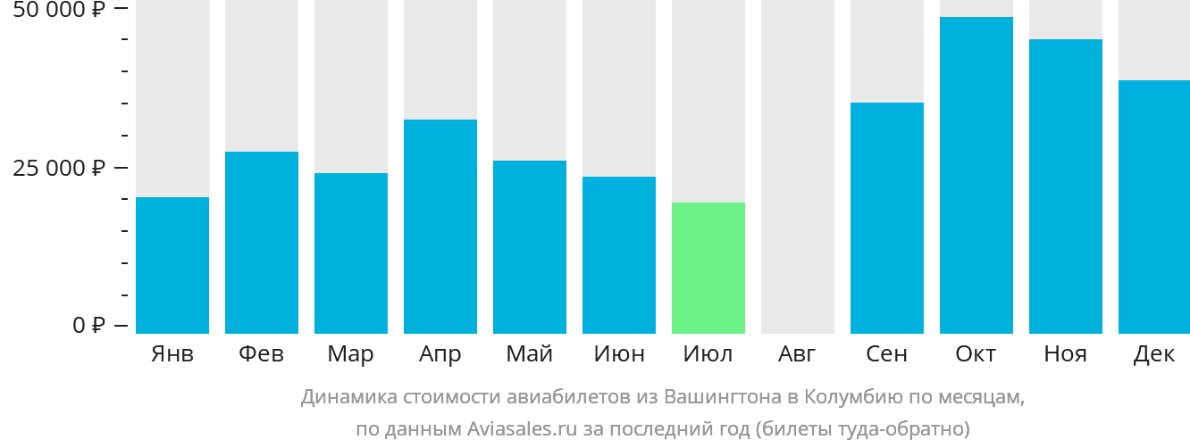 Динамика стоимости авиабилетов из Вашингтона в Колумбию по месяцам