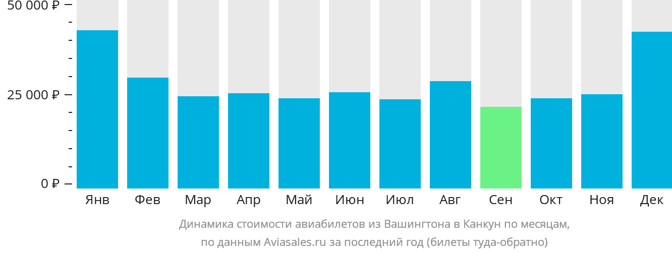 Динамика стоимости авиабилетов из Вашингтона в Канкун по месяцам