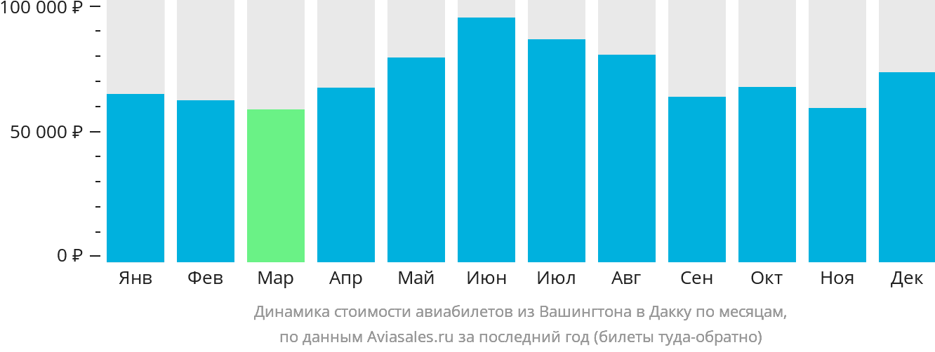 Динамика стоимости авиабилетов из Вашингтона в Дакку по месяцам