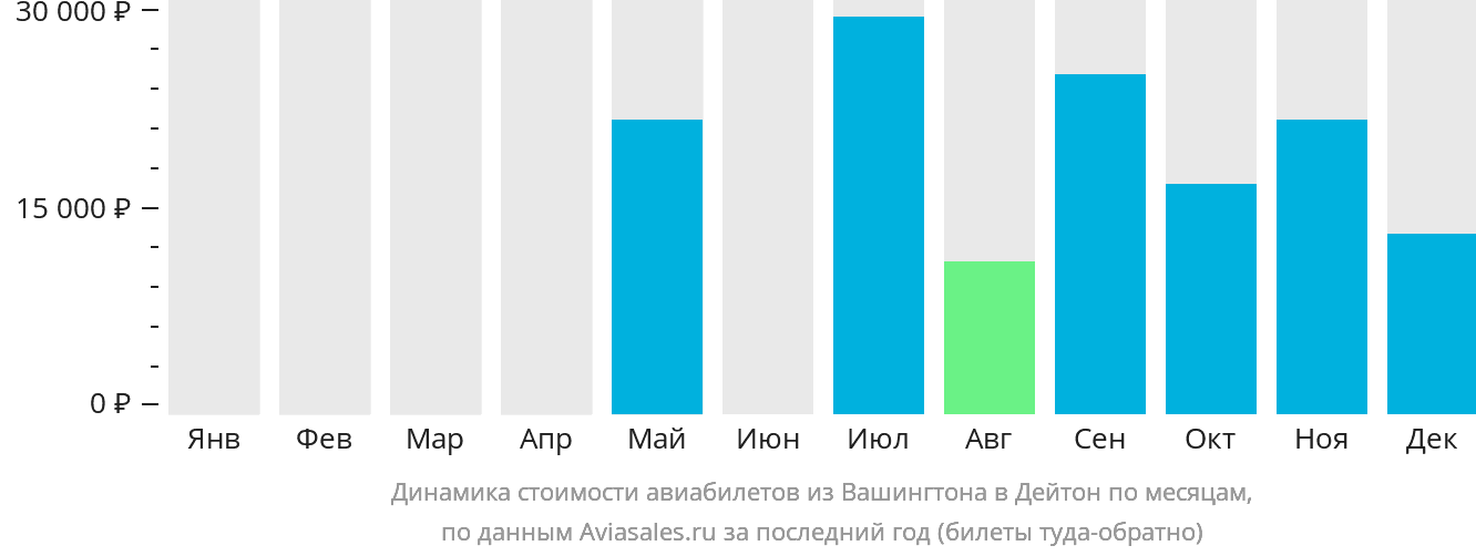 Динамика стоимости авиабилетов из Вашингтона в Дейтон по месяцам