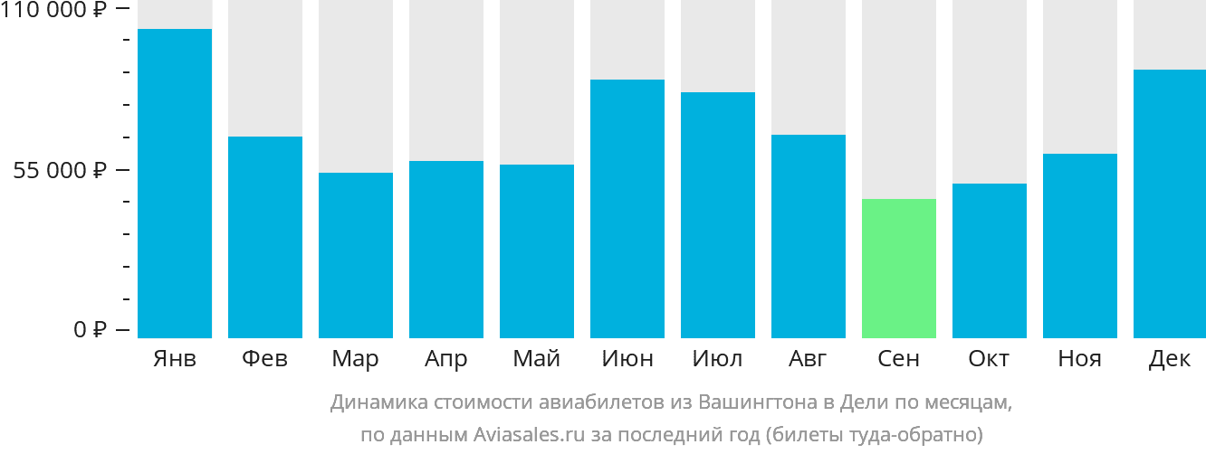 Динамика стоимости авиабилетов из Вашингтона в Дели по месяцам
