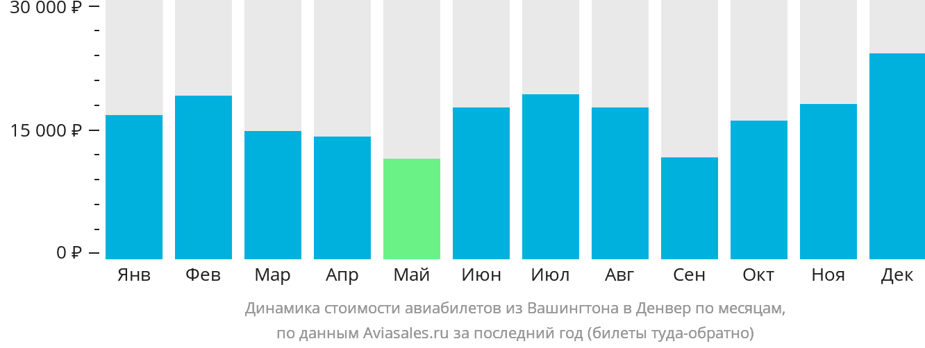 Динамика стоимости авиабилетов из Вашингтона в Денвер по месяцам