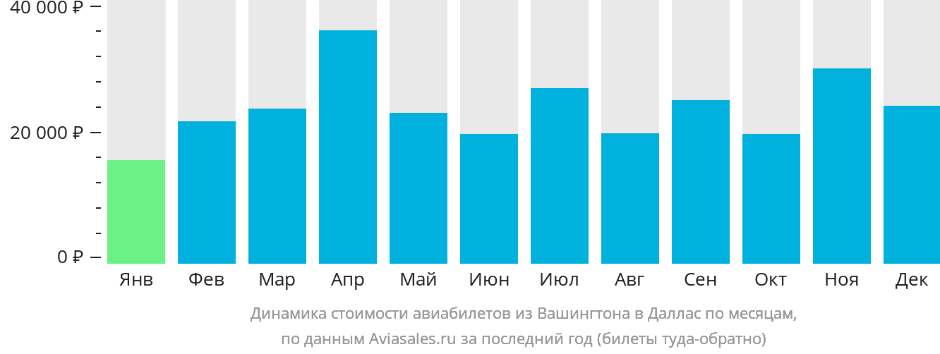 Динамика стоимости авиабилетов из Вашингтона в Даллас по месяцам