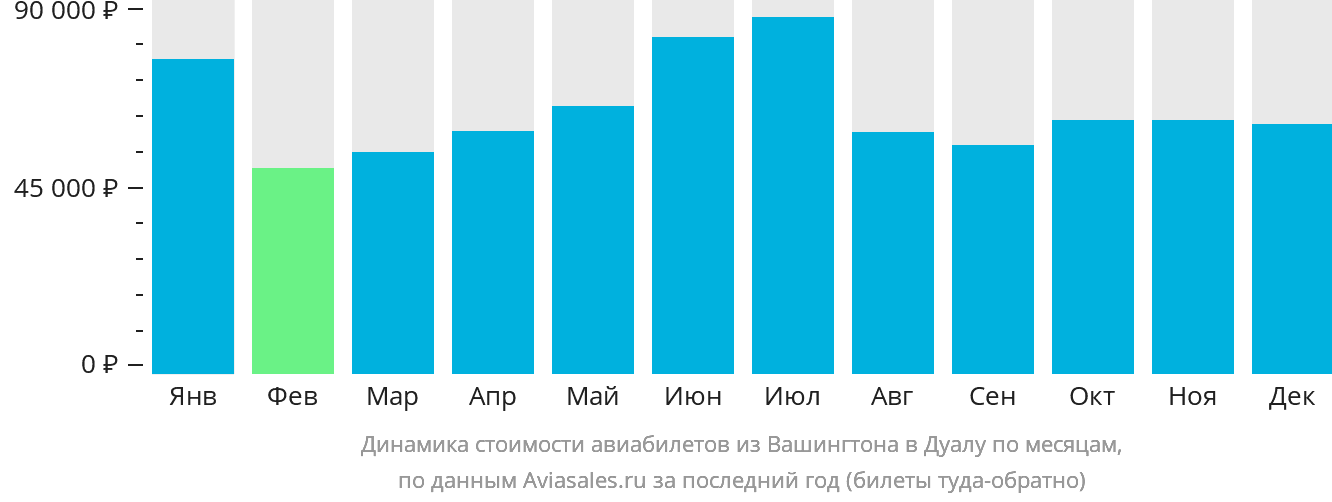 Динамика стоимости авиабилетов из Вашингтона в Дуалу по месяцам