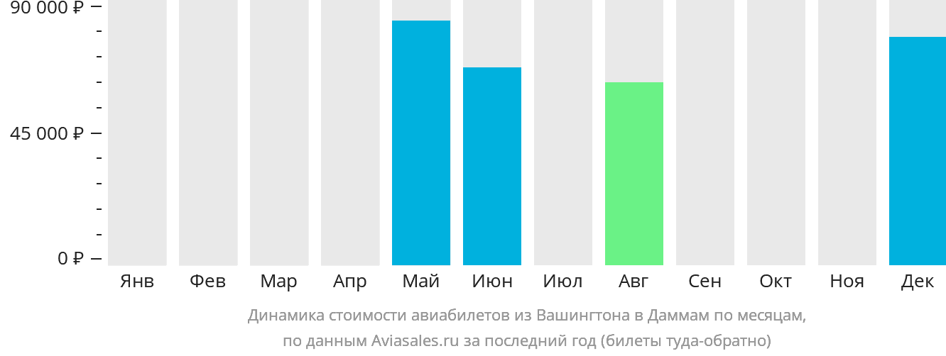 Динамика стоимости авиабилетов из Вашингтона в Даммам по месяцам