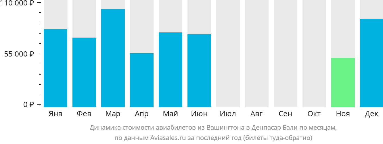 Динамика стоимости авиабилетов из Вашингтона в Денпасар (Бали) по месяцам
