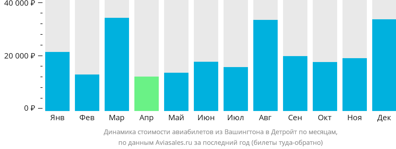 Динамика стоимости авиабилетов из Вашингтона в Детройт по месяцам