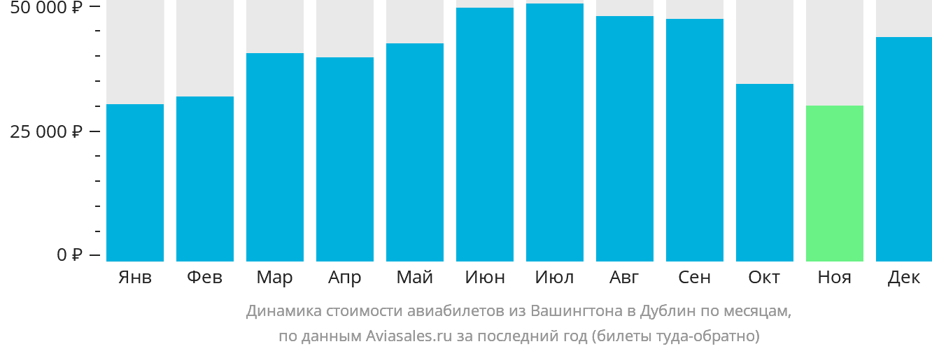 Динамика стоимости авиабилетов из Вашингтона в Дублин по месяцам