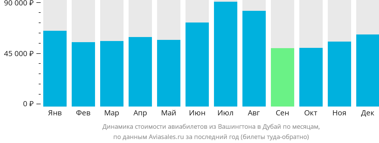 Динамика стоимости авиабилетов из Вашингтона в Дубай по месяцам