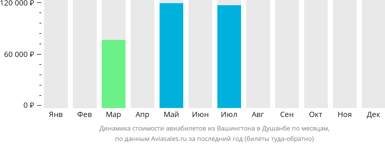 Динамика стоимости авиабилетов из Вашингтона в Душанбе по месяцам