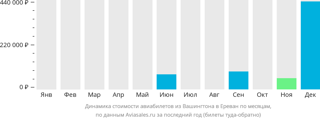 Динамика стоимости авиабилетов из Вашингтона в Ереван по месяцам