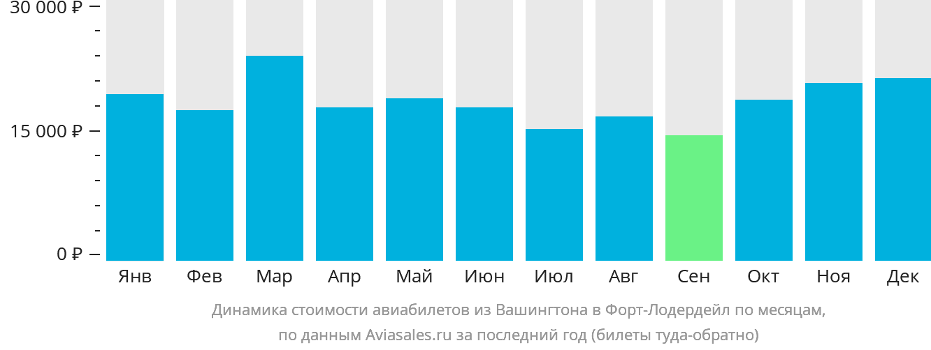 Динамика стоимости авиабилетов из Вашингтона в Форт-Лодердейл по месяцам
