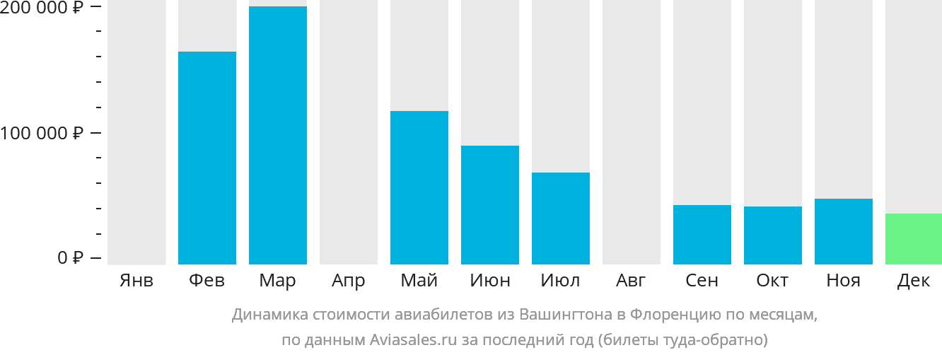 Динамика стоимости авиабилетов из Вашингтона в Флоренцию по месяцам