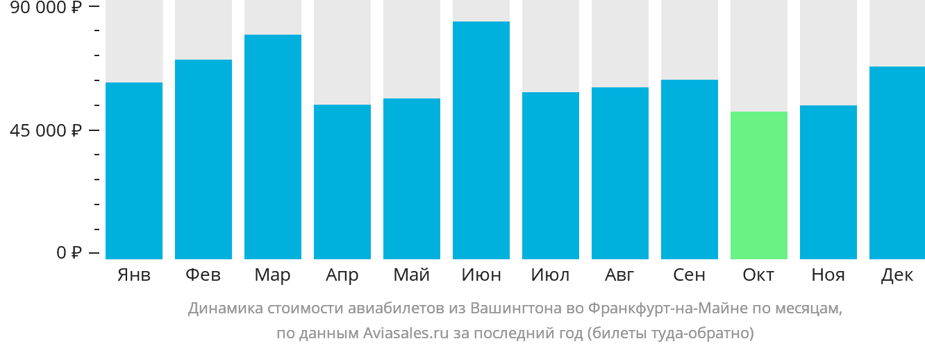 Динамика стоимости авиабилетов из Вашингтона во Франкфурт-на-Майне по месяцам