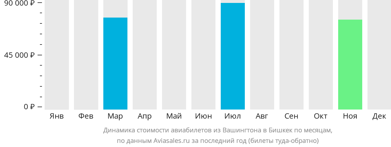 Динамика стоимости авиабилетов из Вашингтона в Бишкек по месяцам