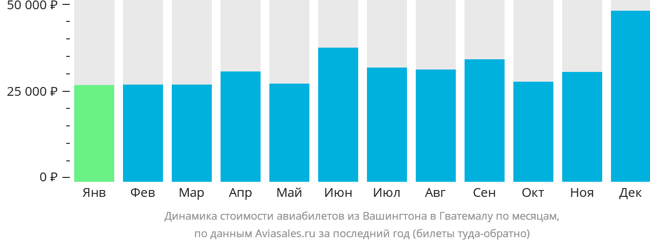 Динамика стоимости авиабилетов из Вашингтона в Гватемалу по месяцам