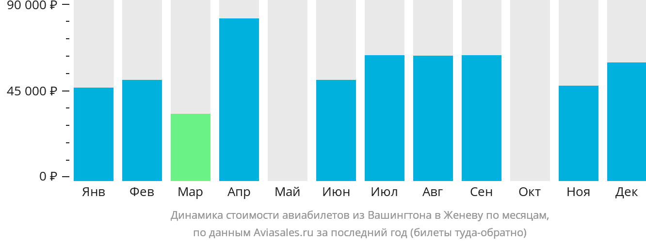 Динамика стоимости авиабилетов из Вашингтона в Женеву по месяцам