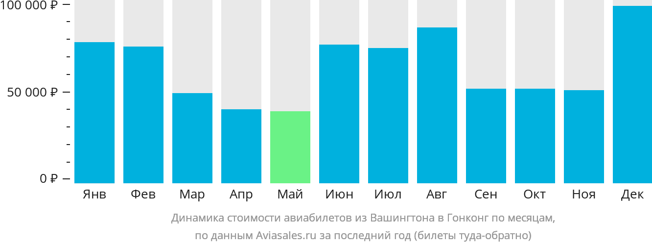 Динамика стоимости авиабилетов из Вашингтона в Гонконг по месяцам