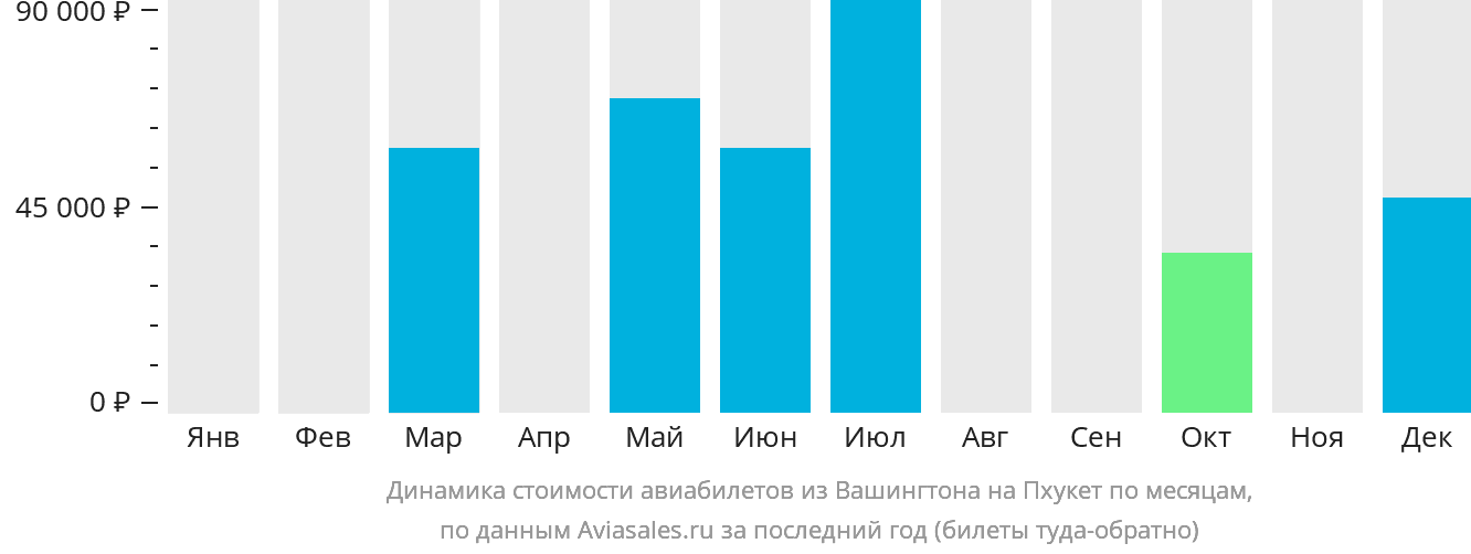 Динамика стоимости авиабилетов из Вашингтона на Пхукет по месяцам