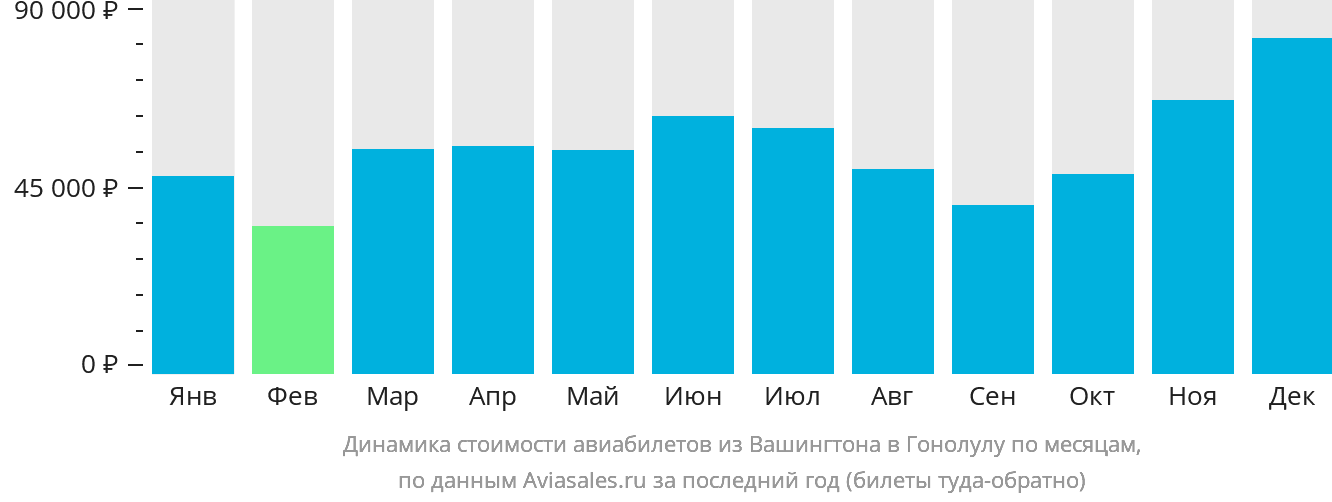 Динамика стоимости авиабилетов из Вашингтона в Гонолулу по месяцам