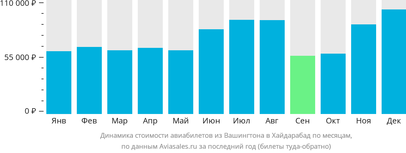 Динамика стоимости авиабилетов из Вашингтона в Хайдарабад по месяцам