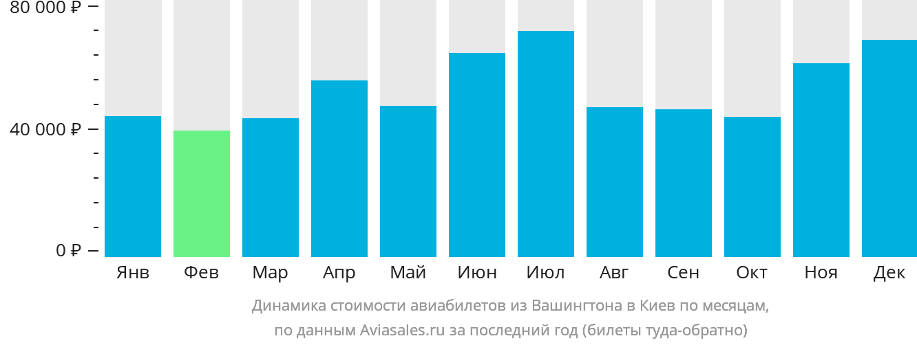 Динамика стоимости авиабилетов из Вашингтона в Киев по месяцам