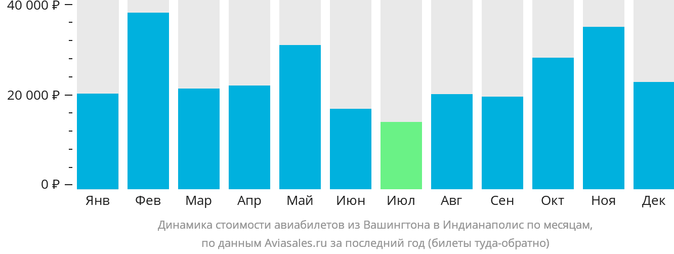 Динамика стоимости авиабилетов из Вашингтона в Индианаполис по месяцам