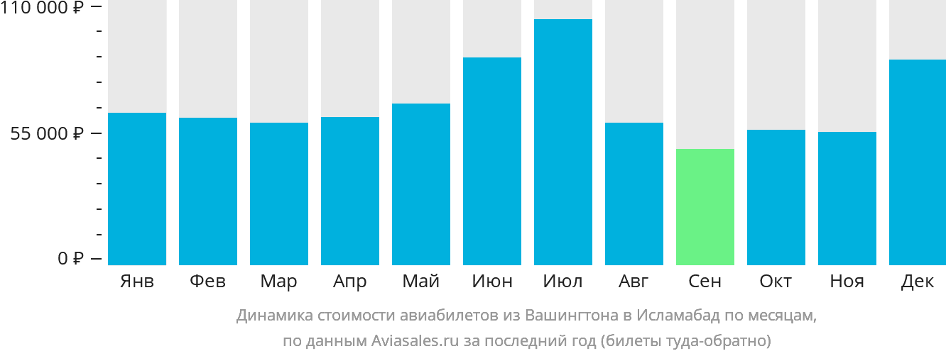 Динамика стоимости авиабилетов из Вашингтона в Исламабад по месяцам