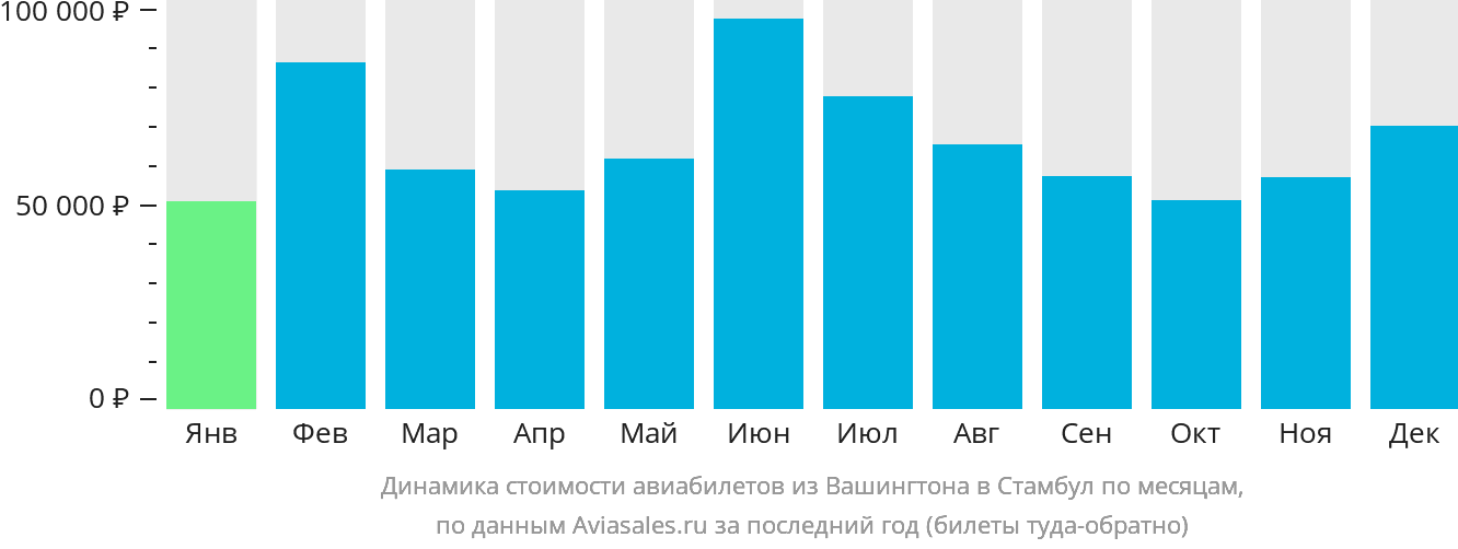 Динамика стоимости авиабилетов из Вашингтона в Стамбул по месяцам