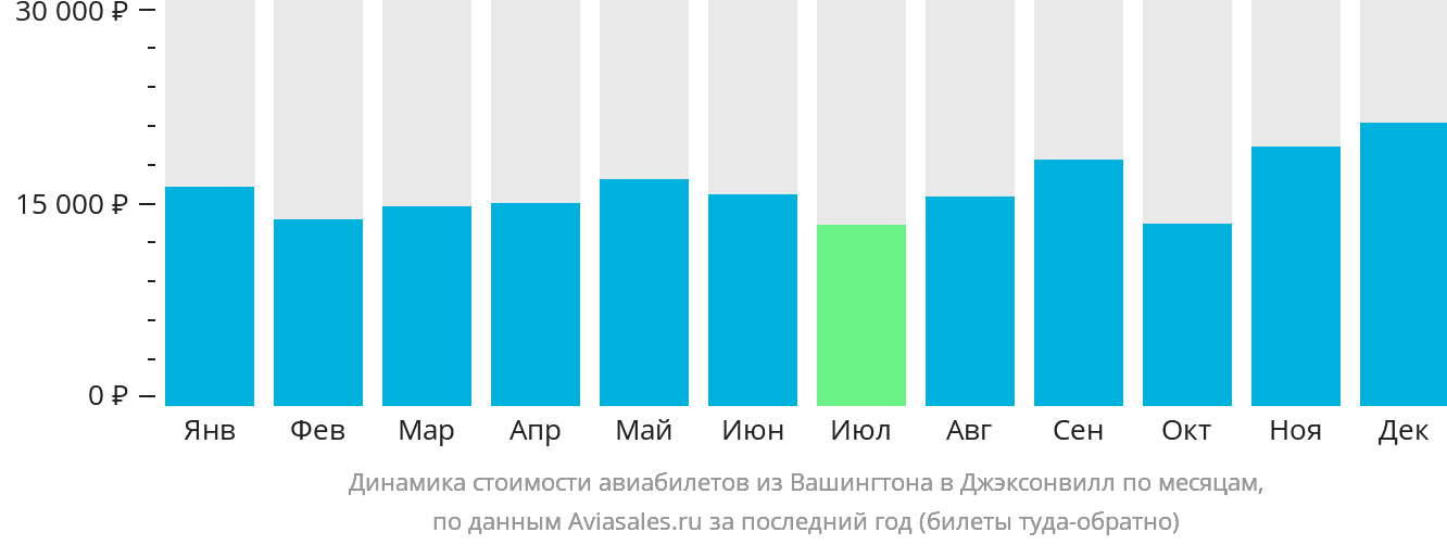 Динамика стоимости авиабилетов из Вашингтона в Джексонвилл по месяцам
