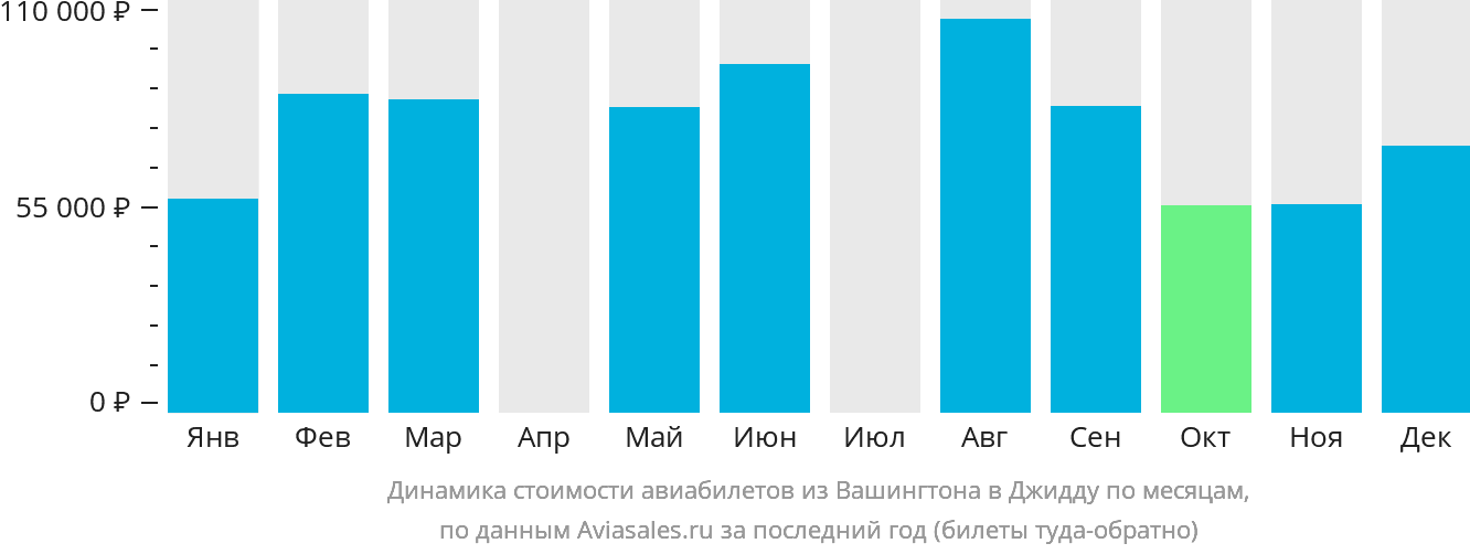 Динамика стоимости авиабилетов из Вашингтона в Джидду по месяцам