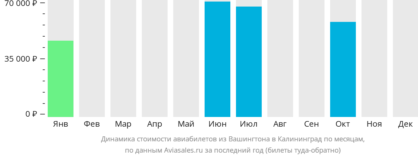 Динамика стоимости авиабилетов из Вашингтона в Калининград по месяцам