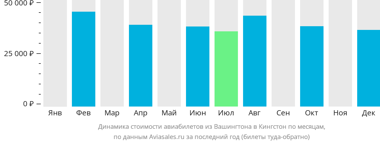 Динамика стоимости авиабилетов из Вашингтона в Кингстон по месяцам