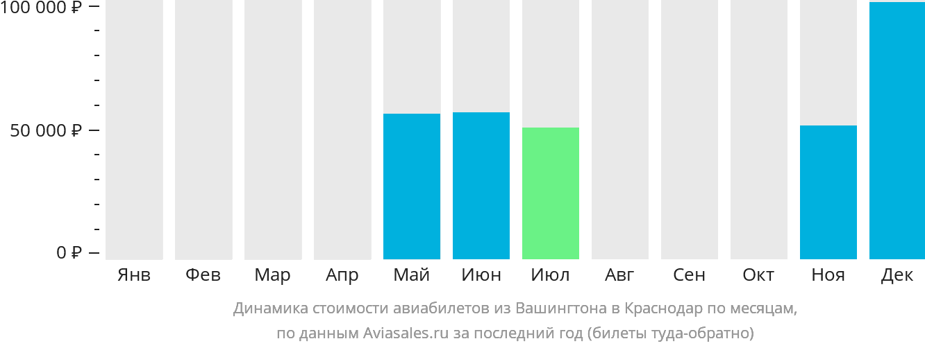 Динамика стоимости авиабилетов из Вашингтона в Краснодар по месяцам