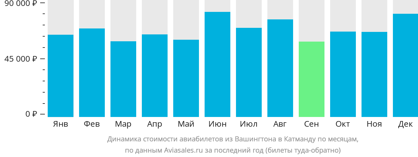 Динамика стоимости авиабилетов из Вашингтона в Катманду по месяцам