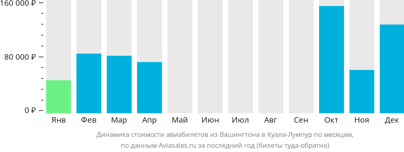 Динамика стоимости авиабилетов из Вашингтона в Куала-Лумпур по месяцам
