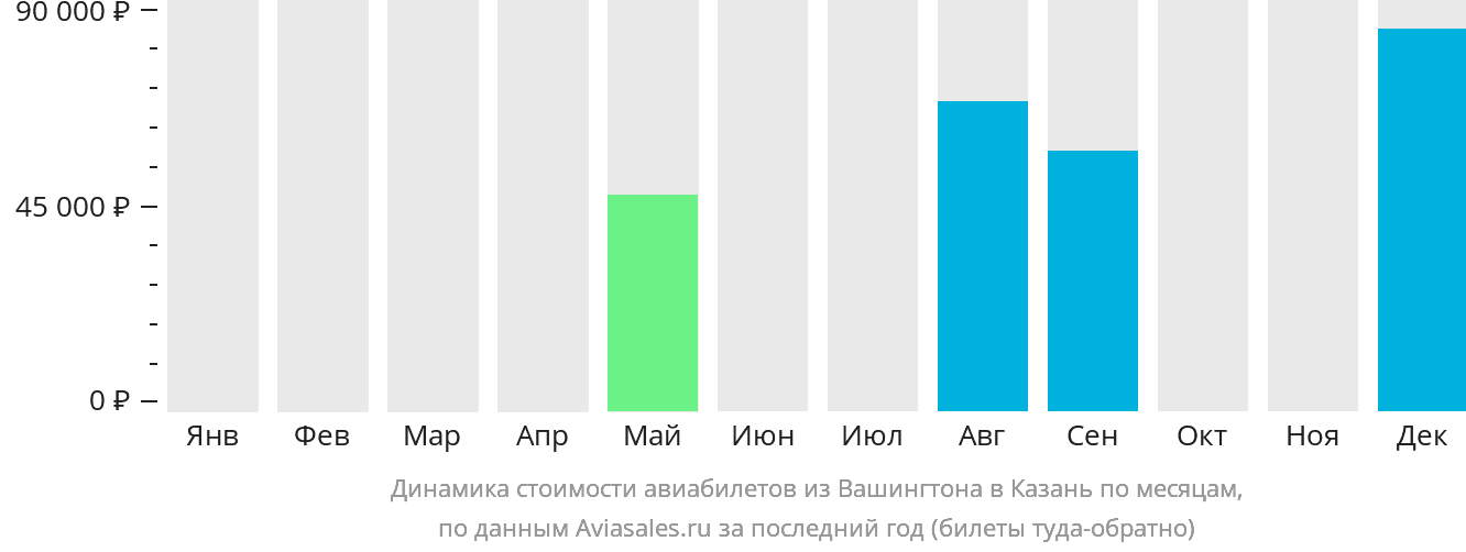 Динамика стоимости авиабилетов из Вашингтона в Казань по месяцам