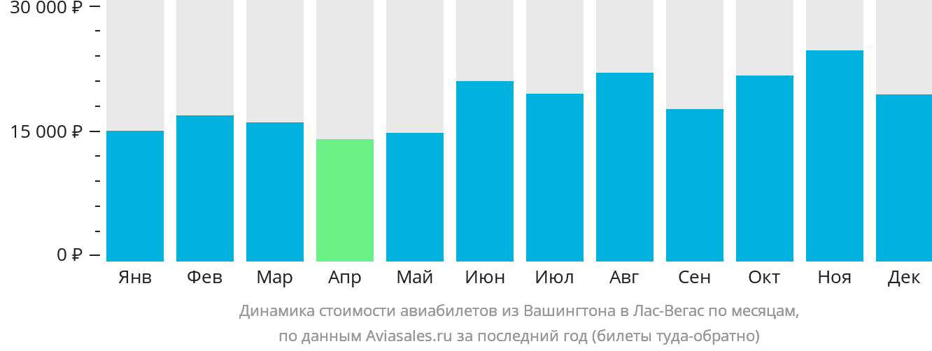 Динамика стоимости авиабилетов из Вашингтона в Лас-Вегас по месяцам