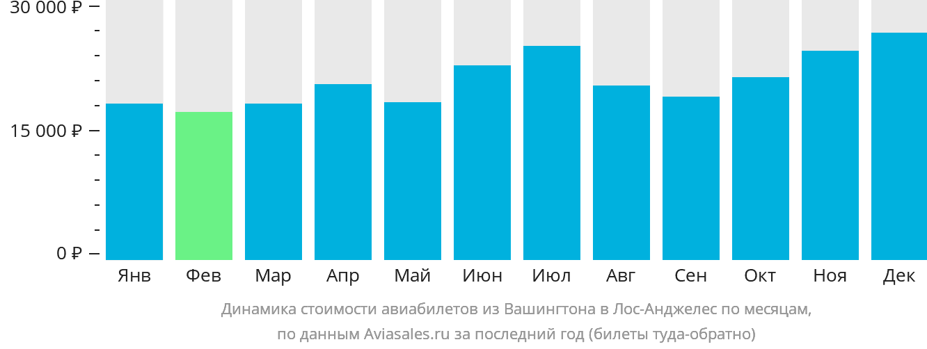 Динамика стоимости авиабилетов из Вашингтона в Лос-Анджелес по месяцам