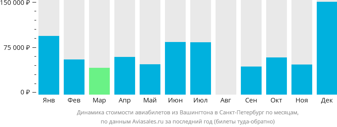 Динамика стоимости авиабилетов из Вашингтона в Санкт-Петербург по месяцам