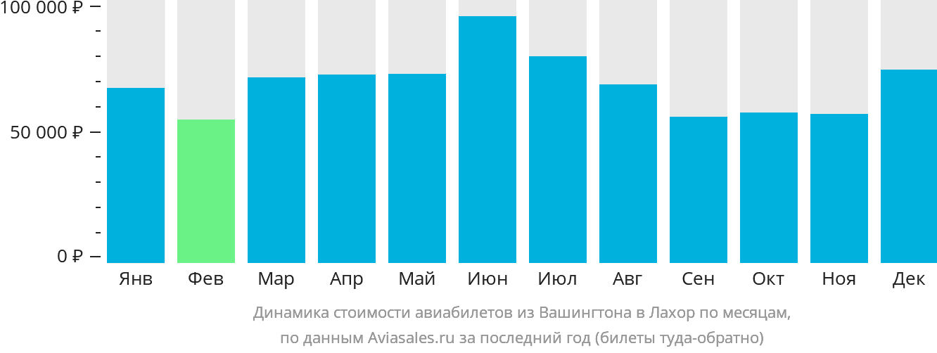 Динамика стоимости авиабилетов из Вашингтона в Лахор по месяцам