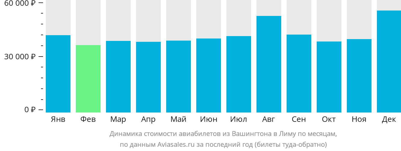 Динамика стоимости авиабилетов из Вашингтона в Лиму по месяцам