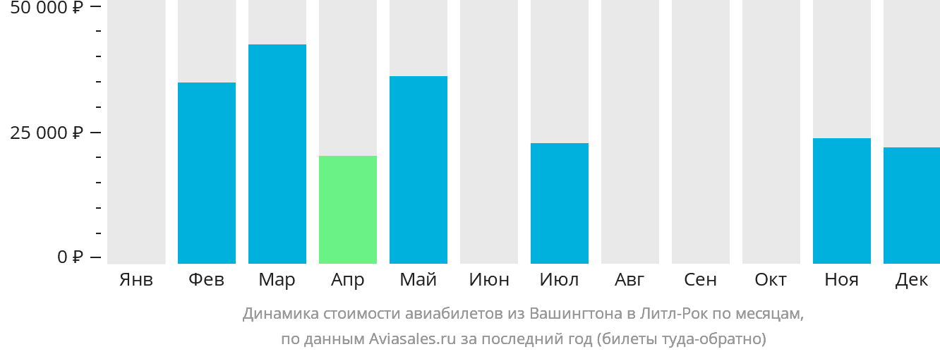 Динамика стоимости авиабилетов из Вашингтона в Литл-Рок по месяцам