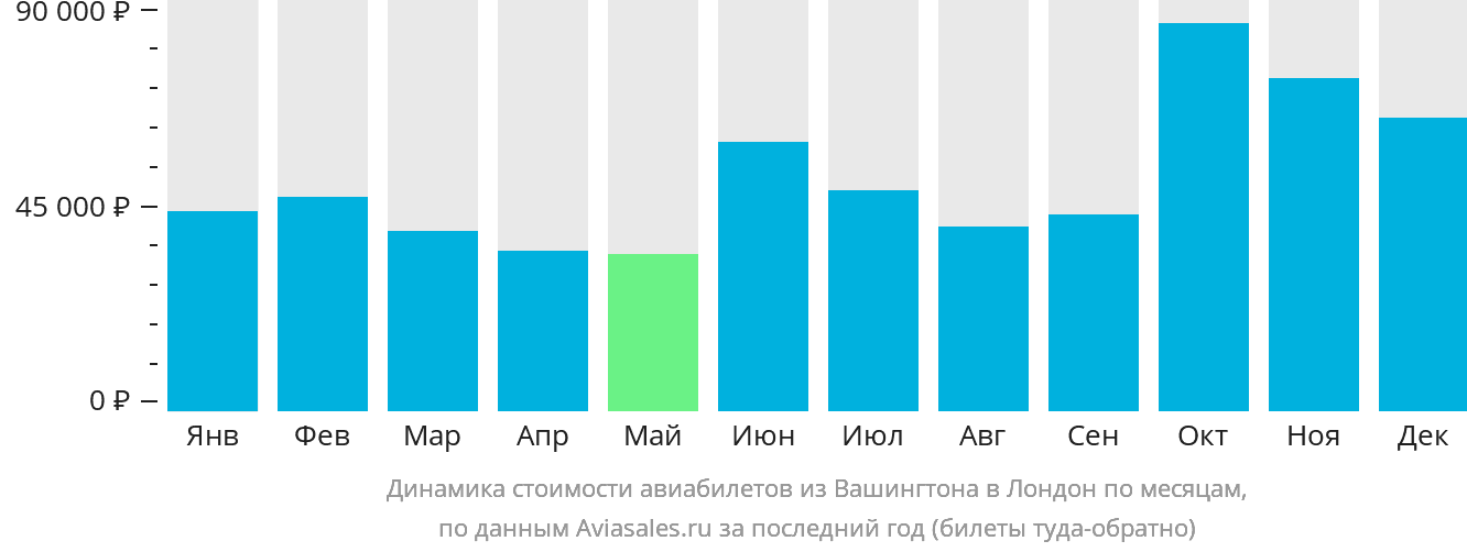 Динамика стоимости авиабилетов из Вашингтона в Лондон по месяцам