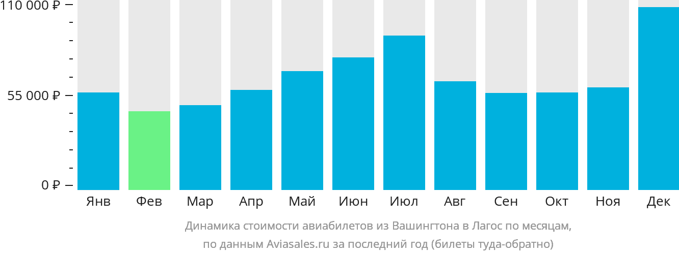 Динамика стоимости авиабилетов из Вашингтона в Лагос по месяцам