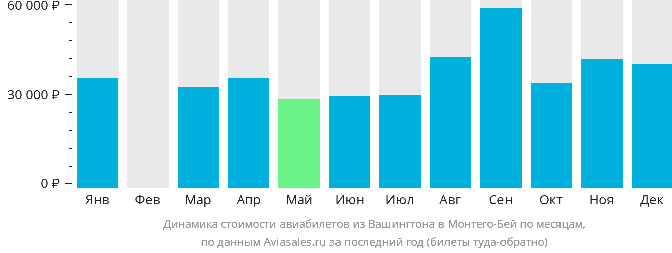 Динамика стоимости авиабилетов из Вашингтона в Монтего-Бей по месяцам