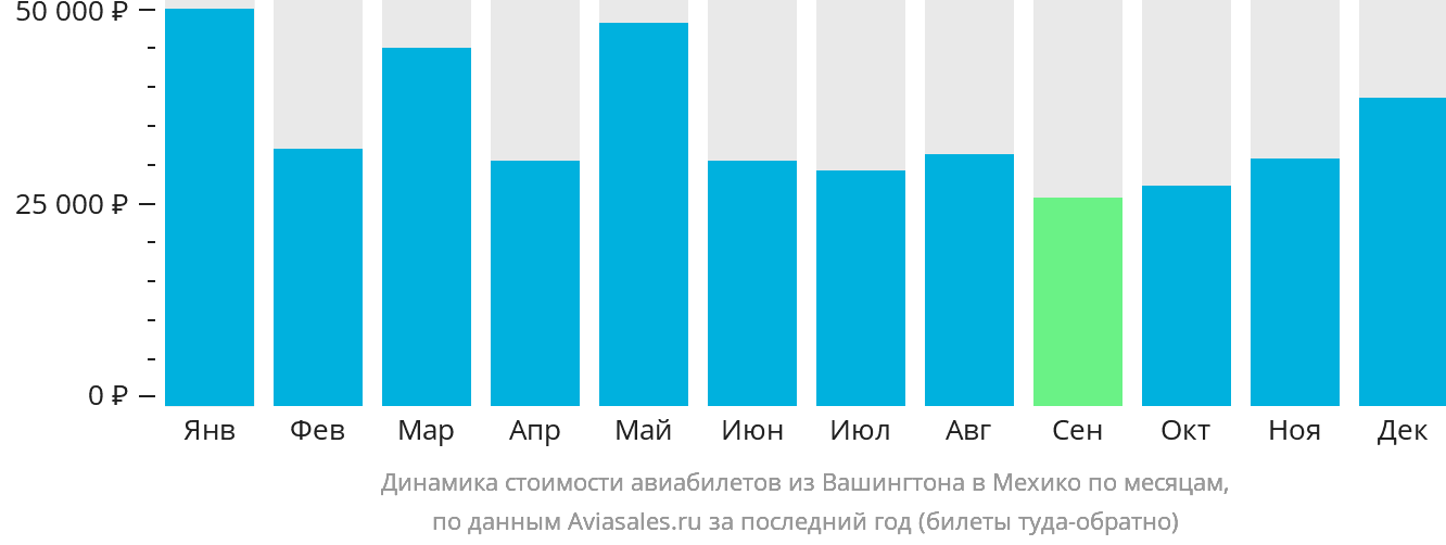 Динамика стоимости авиабилетов из Вашингтона в Мехико по месяцам