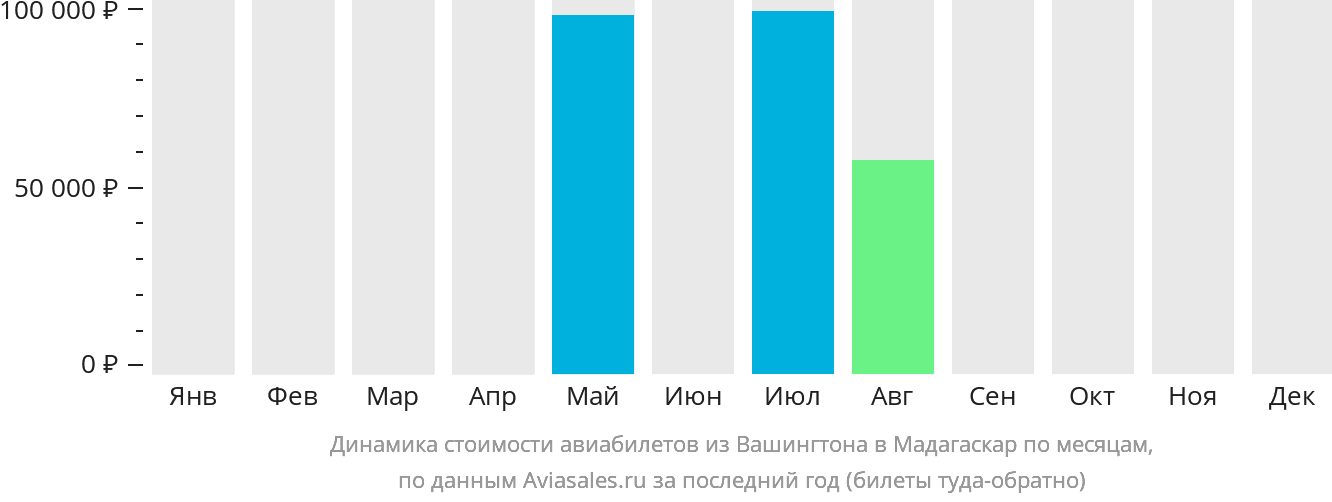 Динамика стоимости авиабилетов из Вашингтона в Мадагаскар по месяцам